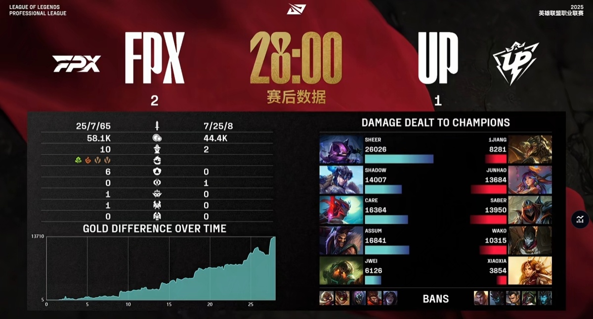 开云体育入口-FPX翻盘SHR，Clid打出惊人五杀顶尖较量2025世界赛，点燃全场激情